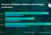 Athletic Scholarships For College Students: Maximizing Opportunities For Student-Athletes